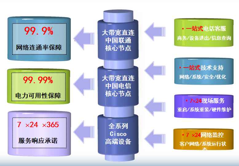 上海电信国立机房网络
